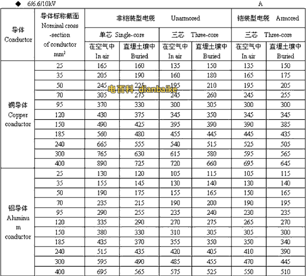 6/6.6//0kV宁波高压宁波电缆载流量