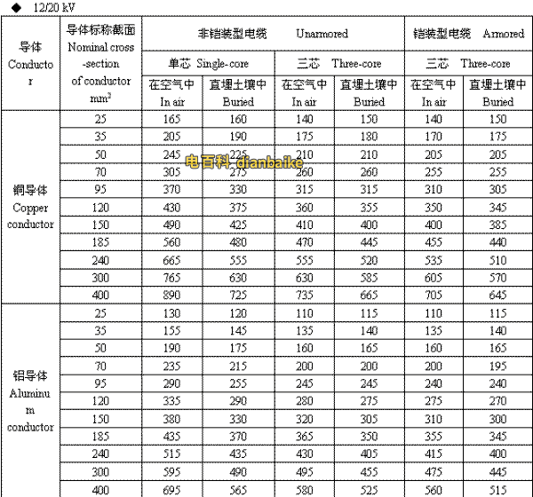 12/20kV宁波高压宁波电缆载流量