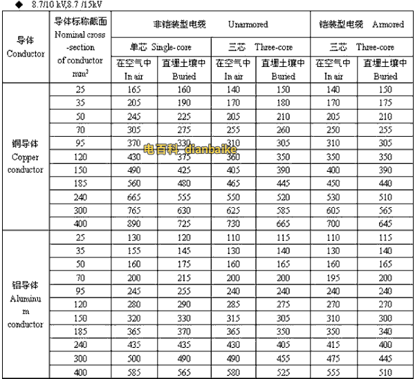 8.7/10kV,8.7/15kV宁波高压宁波电缆载流量