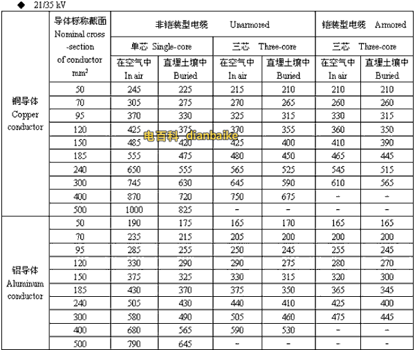 21/35kv宁波高压宁波电缆载流量