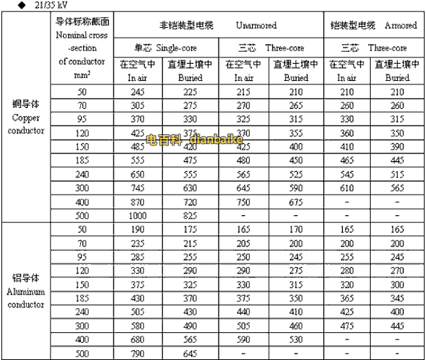 21/35kv宁波高压宁波电缆载流量
